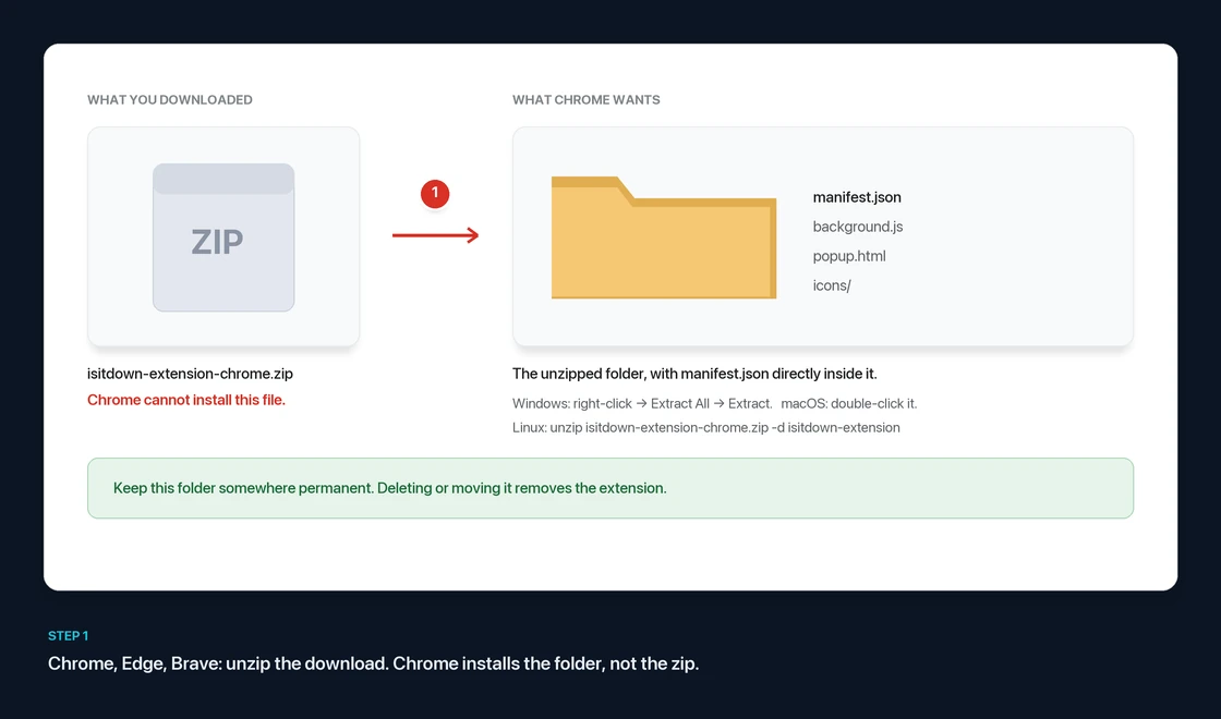 The downloaded zip on the left, an arrow, and the unzipped folder on the right containing manifest.json, background.js, popup.html and icons